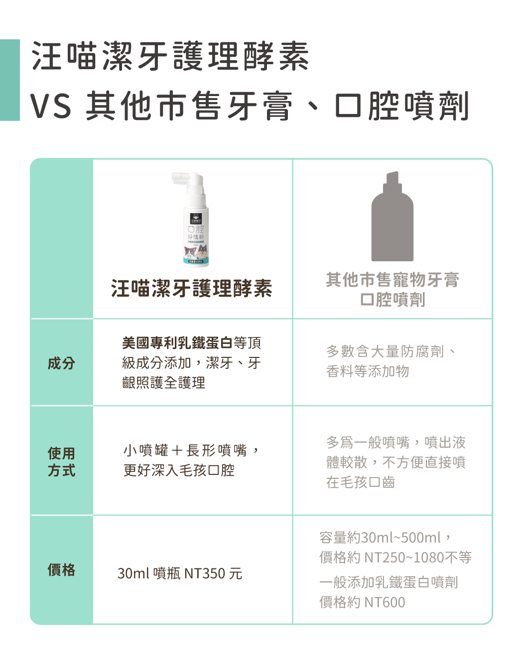 汪喵潔牙酵素VS其他市售牙膏