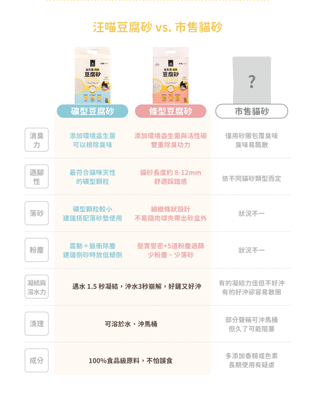 汪喵豆腐砂 vs. 市售貓砂
