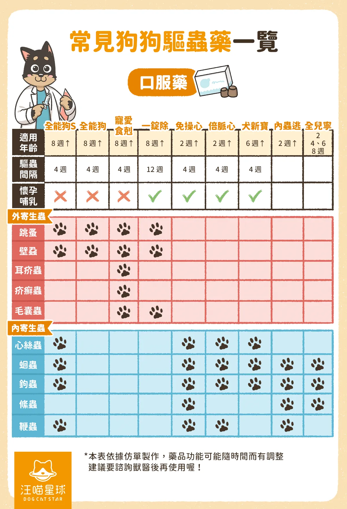 狗狗驅蟲藥 驅蟲藥 口服驅蟲藥 全能狗 狗驅蟲藥