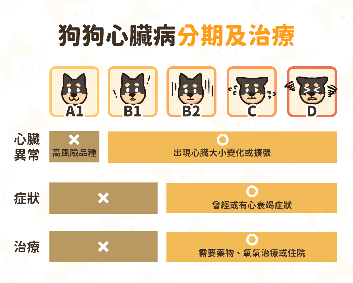 狗心臟病 分期 治療