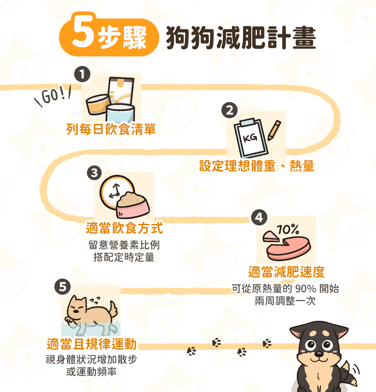 狗狗減肥 計畫 肥胖